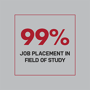 Ninety nine percent job placement in field of study