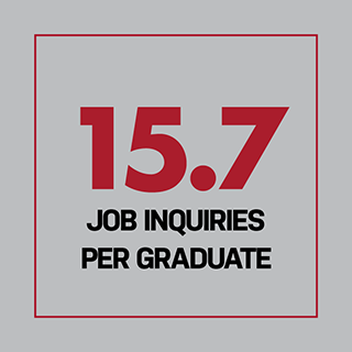 15.7 job inquiries per graduate