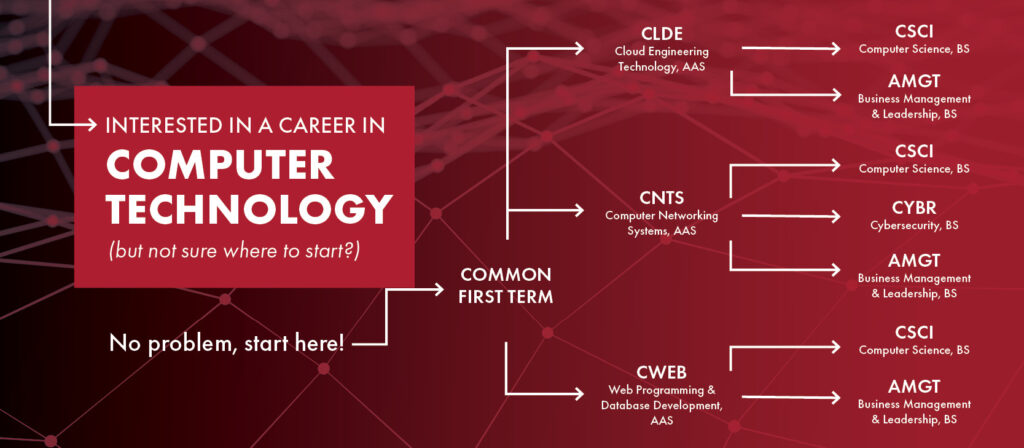 Computer Technology Degree Program Pathways Graphic