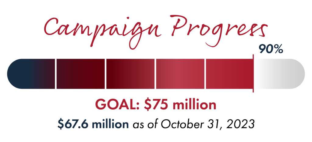 Campaign Progress bar showing a bar with a shaded in thermometer mostly filled in with the words Campaign Progress, 90%, Goal = $75 million; $67.6 million raised as of October 31, 2023