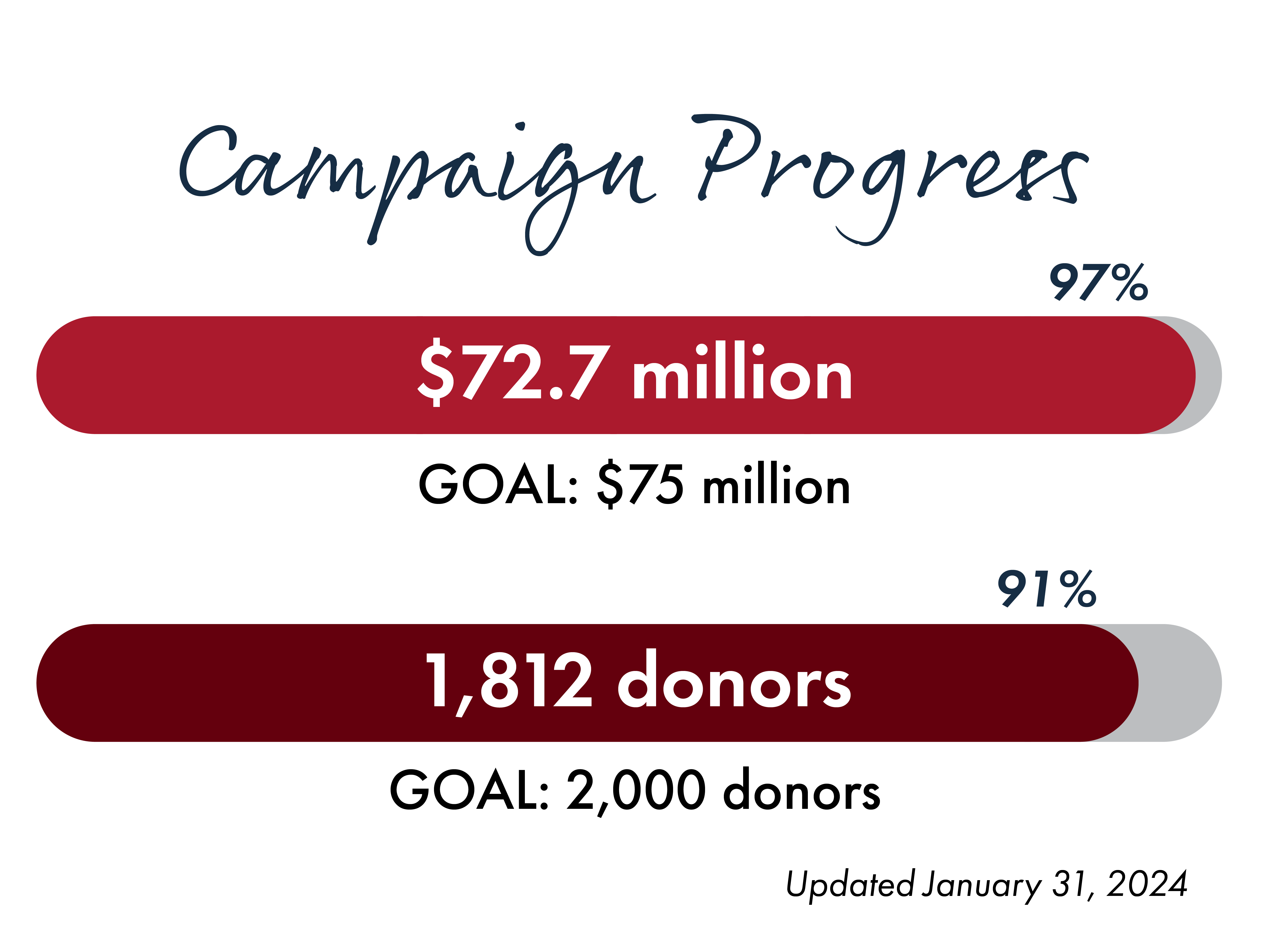 Graphic showing campaign fundraising progress of $72.7 million from 1,812 donors as of Jan. 31, 2024