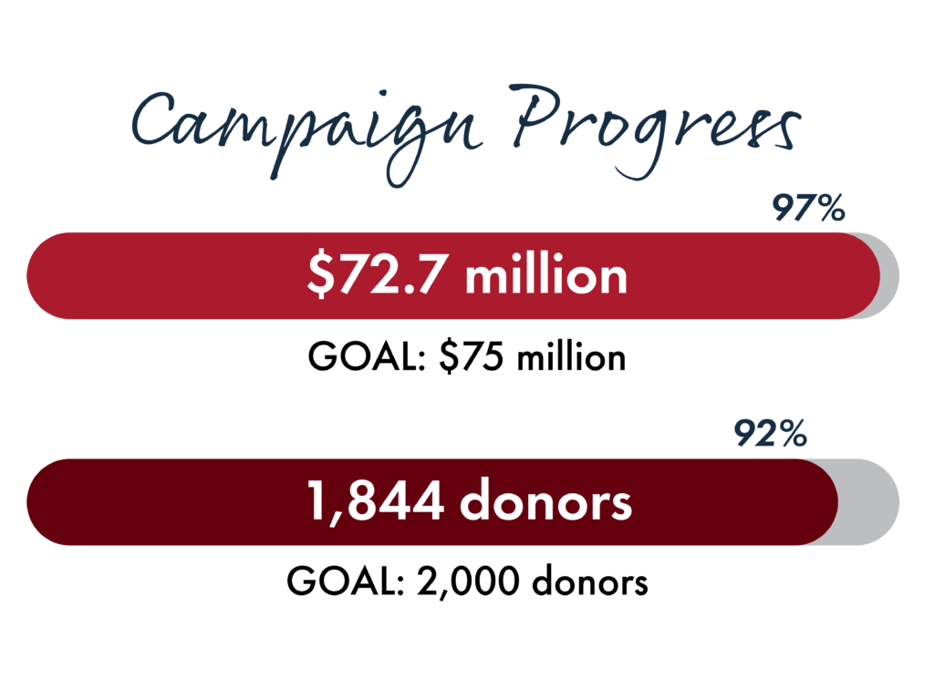 Graphic showing campaign progress to date of 97% towards a goal of $75 million. 