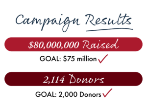 A graphic that says: Campaign Results, 80 million dollars raised against a goal of 75 million and 2,114 donors against a goal of 2,000 donors
